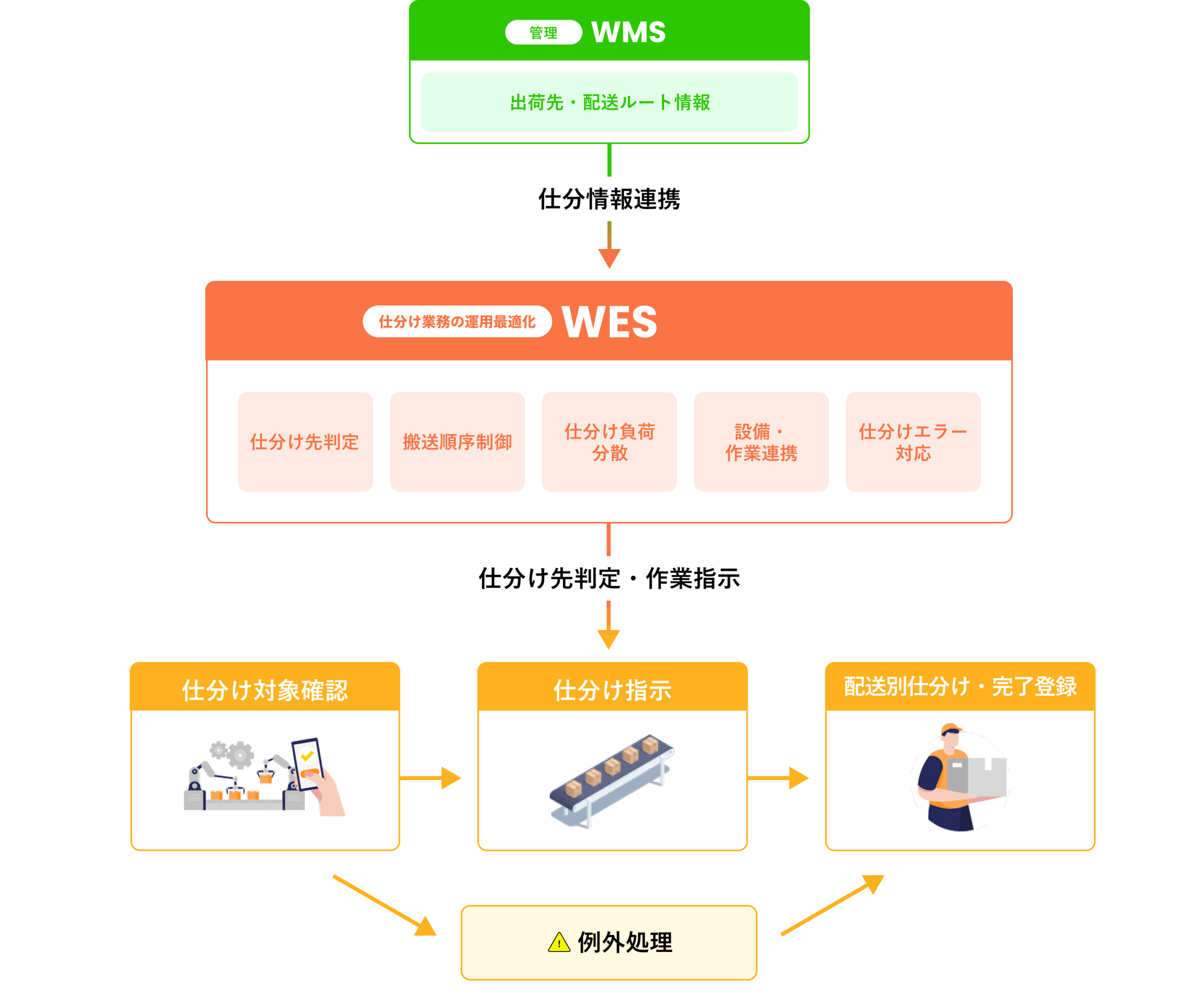 WESの担う役割