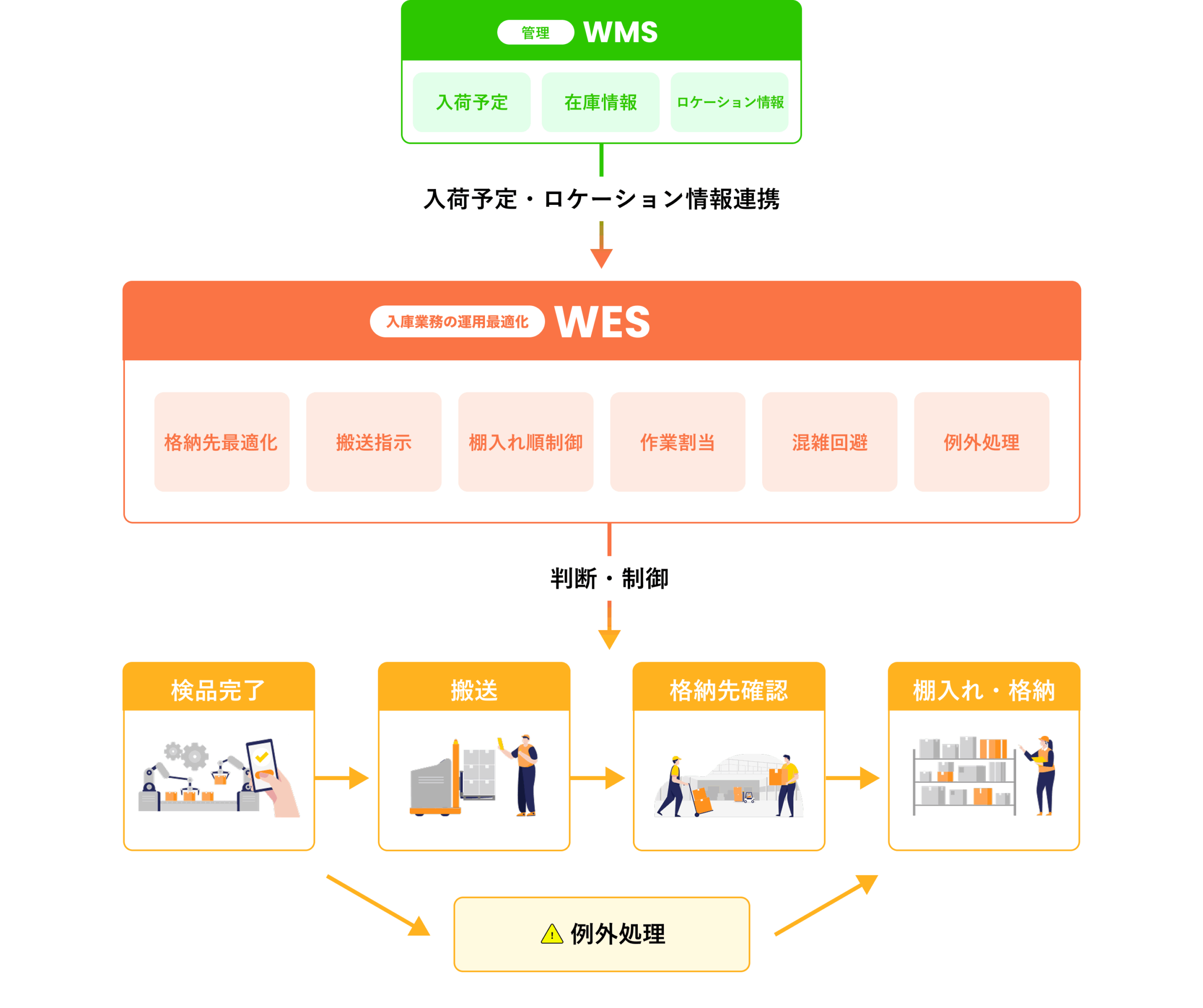 WESの担う役割