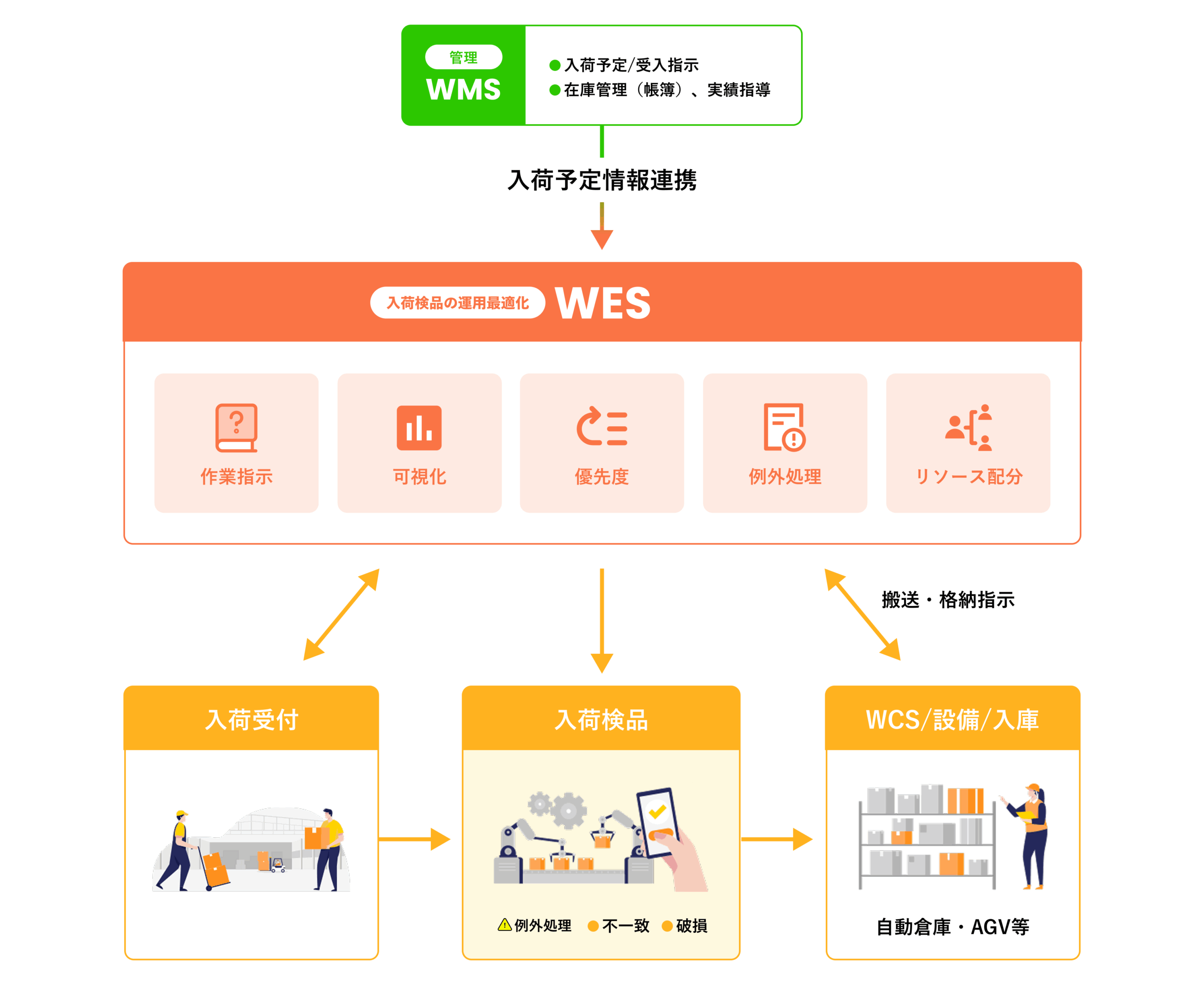 WESの担う役割