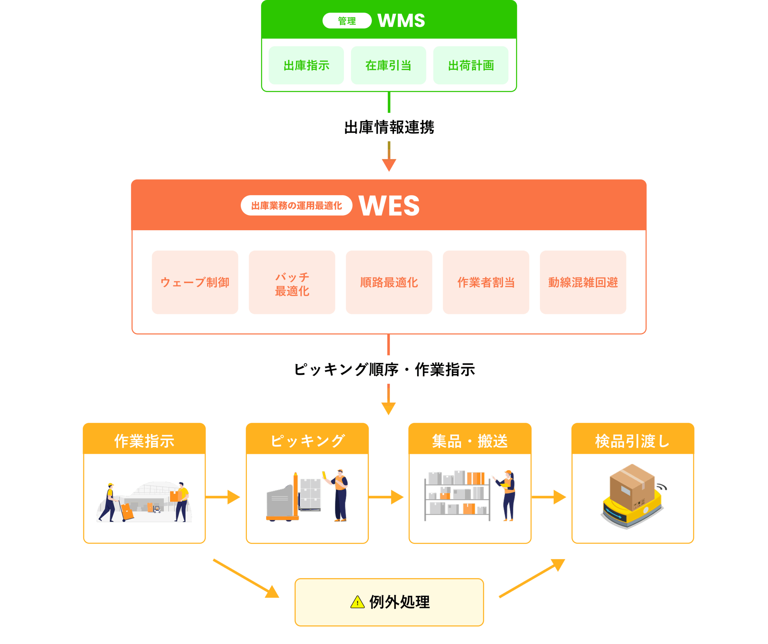 WESの担う役割