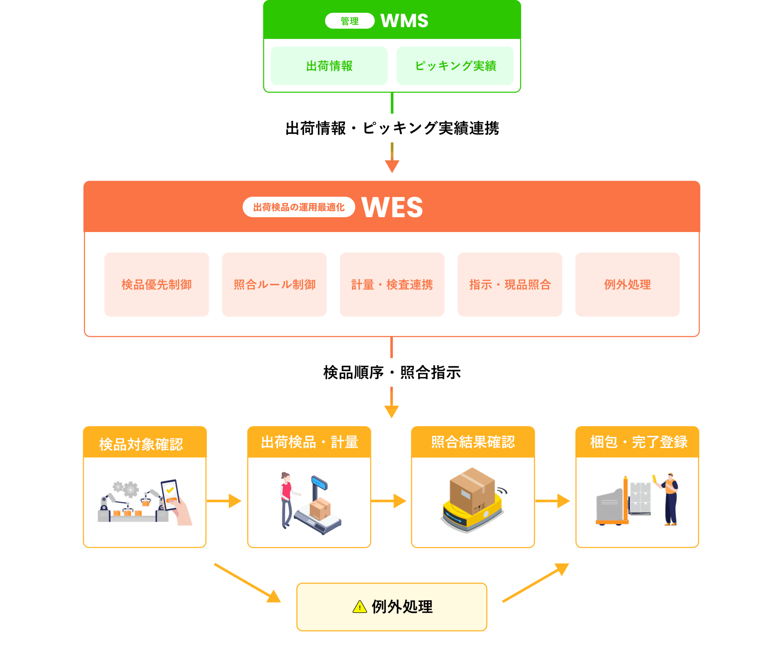 WESの担う役割