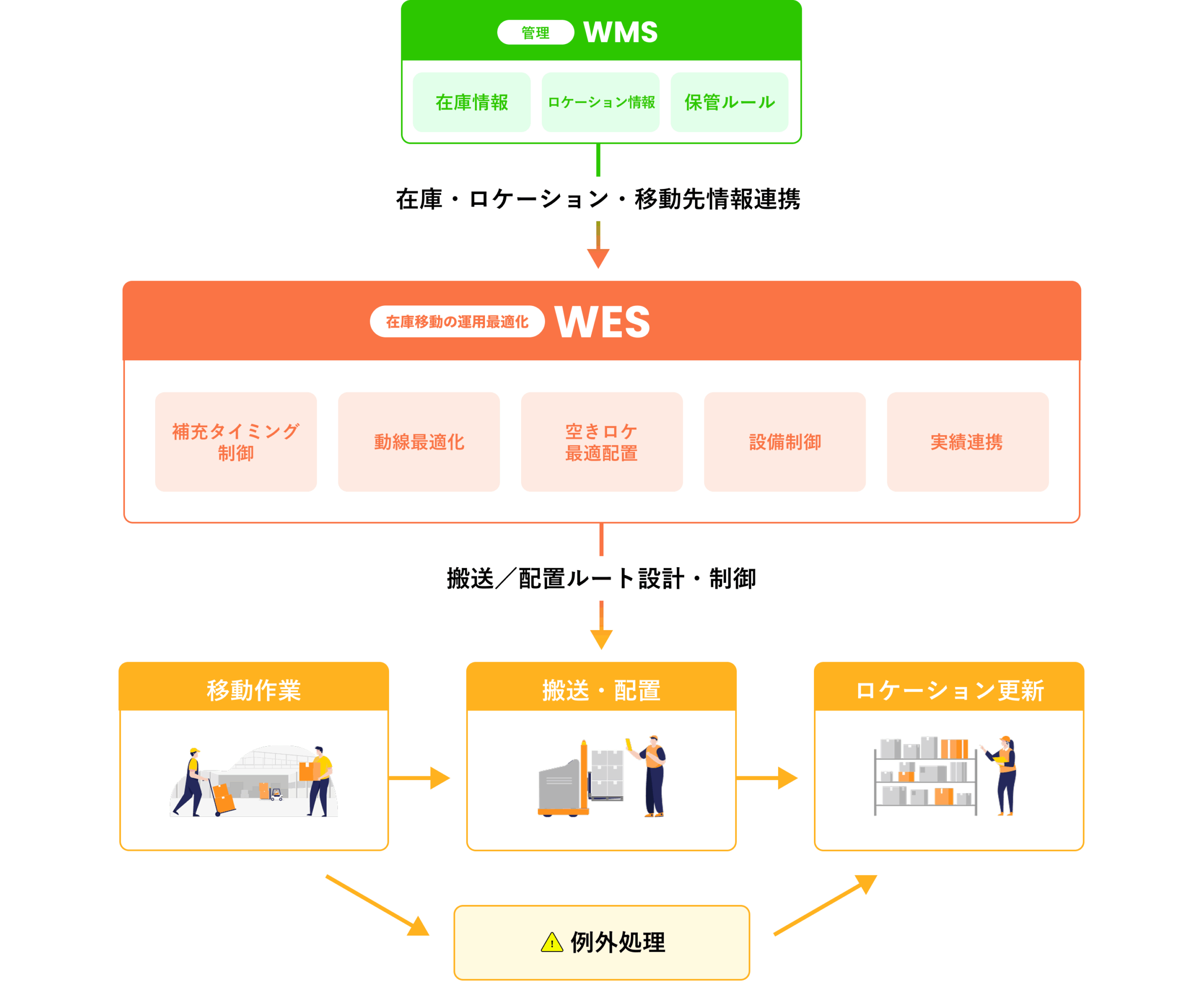 WESの担う役割