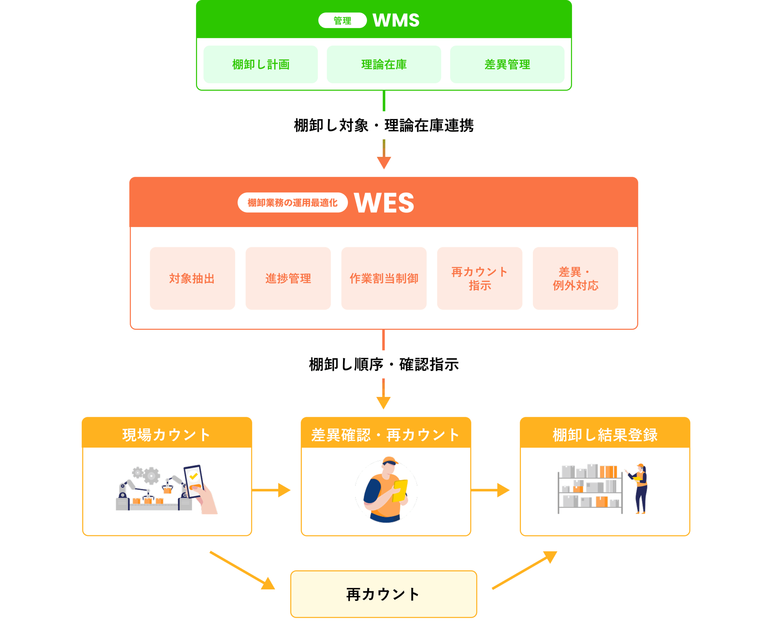 WESの担う役割