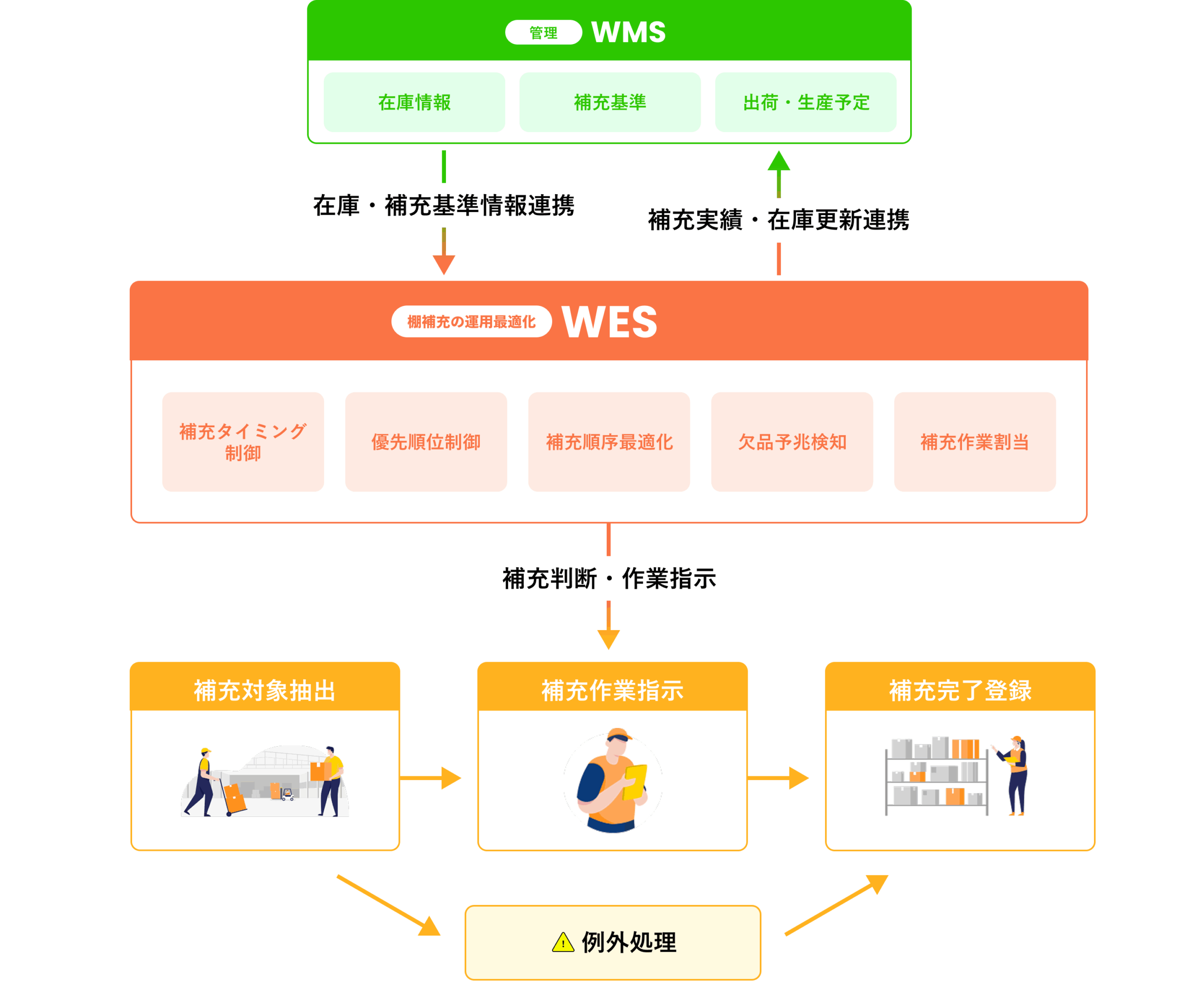 WESの担う役割